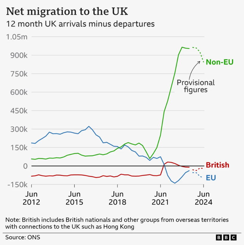Net migration to the UK with thanks to BBC Verify and ONS